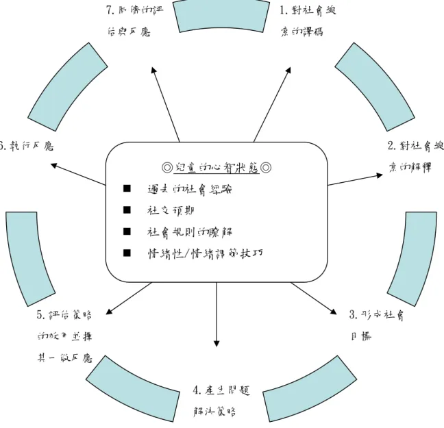 圖 2-1-5  Dodge 的社會訊息處理模式（引自 Shaffer, 2005, p.279） 1.對社會線索的譯碼 6.執行反應 7.同儕的評估與反應  2.對社會線索的解釋 3.形成社會目標 4.產生問題解決策略 5.評估策略的效用並擇其一做反應 ◎兒童的心智狀態◎   過去的社會經驗   社交預期   社會規則的瞭解   情緒性/情緒調節技巧 